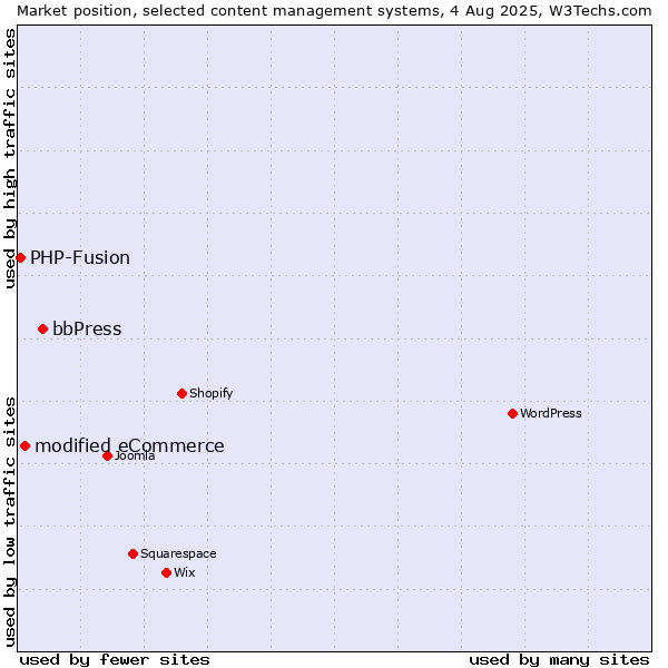 Market position of bbPress vs. modified eCommerce vs. PHP-Fusion