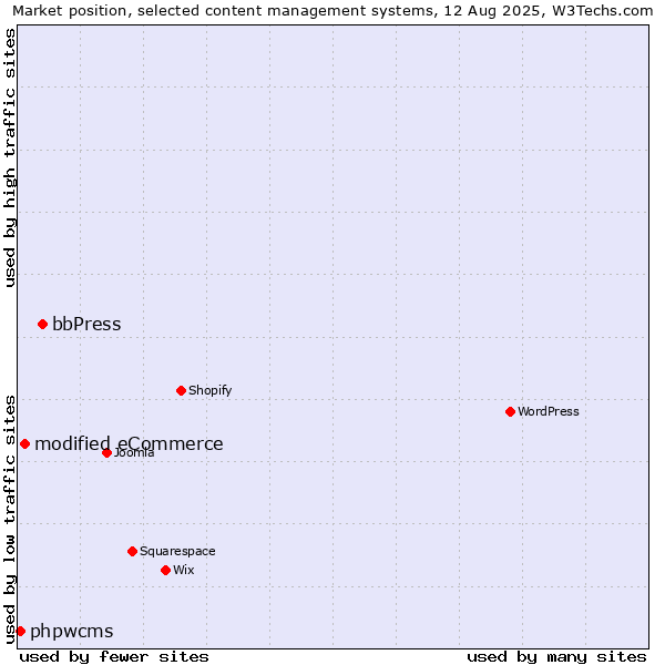 Market position of bbPress vs. modified eCommerce vs. phpwcms