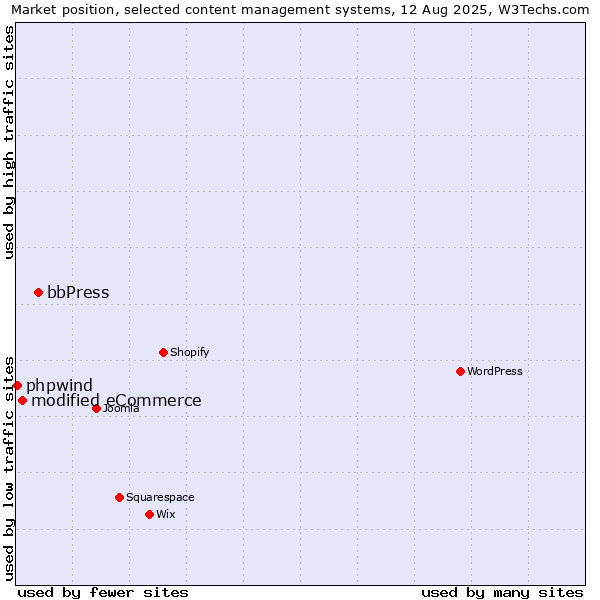 Market position of bbPress vs. modified eCommerce vs. phpwind