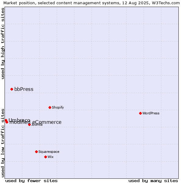 Market position of bbPress vs. modified eCommerce vs. Umbraco