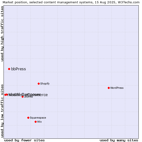Market position of bbPress vs. Visual Composer vs. modified eCommerce