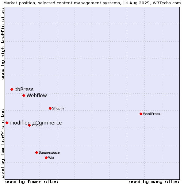 Market position of Webflow vs. bbPress vs. modified eCommerce
