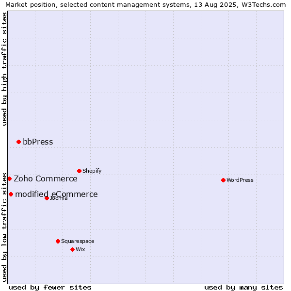 Market position of bbPress vs. modified eCommerce vs. Zoho Commerce