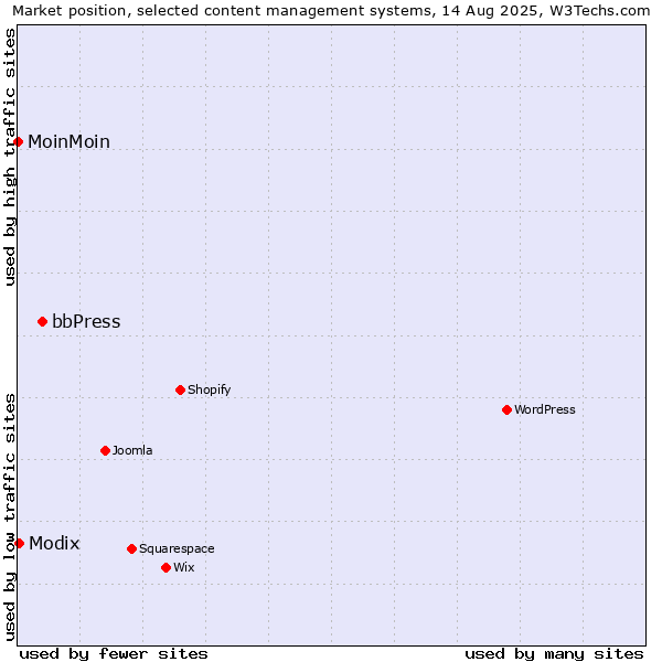 Market position of bbPress vs. Modix vs. MoinMoin