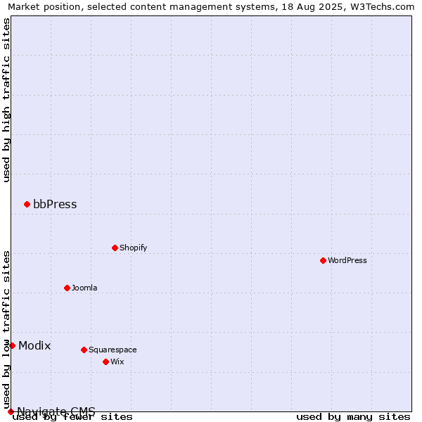Market position of bbPress vs. Modix vs. Navigate CMS