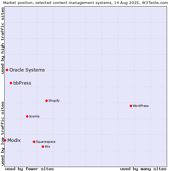 Market position of bbPress vs. Oracle Systems vs. Modix