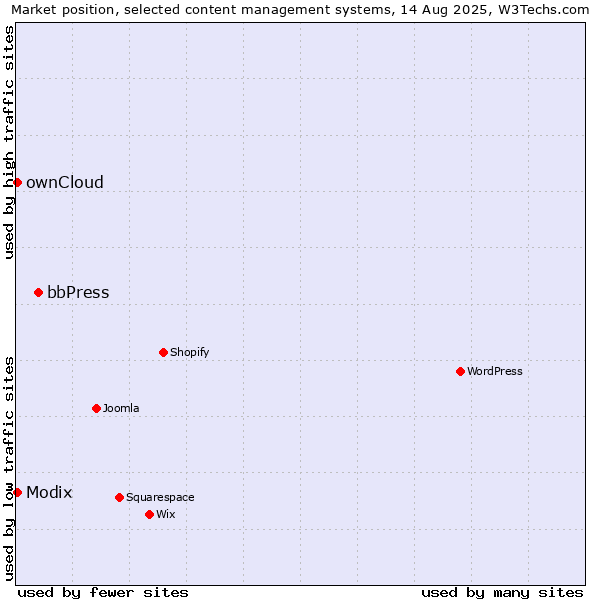 Market position of bbPress vs. ownCloud vs. Modix