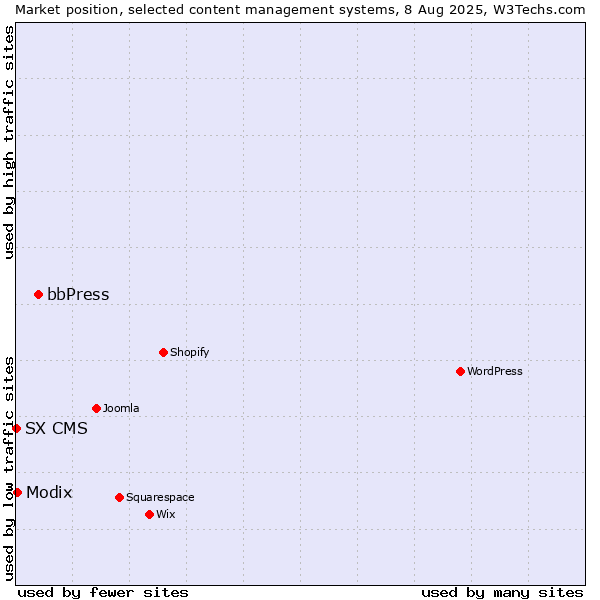 Market position of bbPress vs. Modix vs. SX CMS