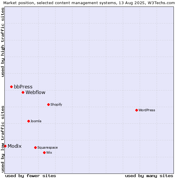 Market position of Webflow vs. bbPress vs. Modix