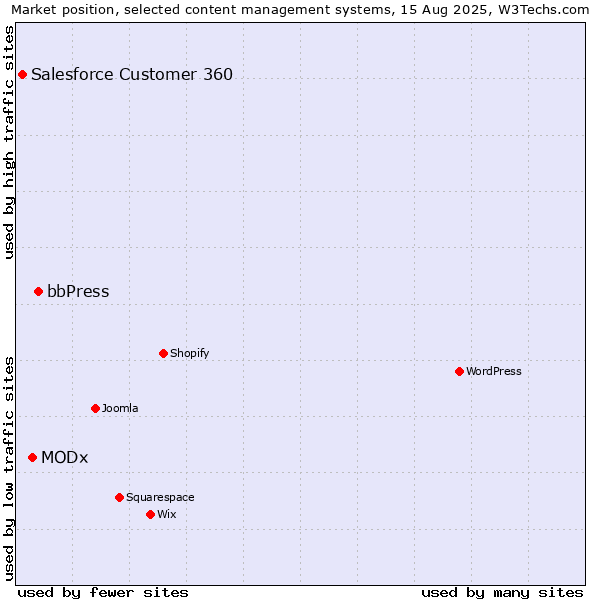 Market position of bbPress vs. MODx vs. Salesforce Customer 360