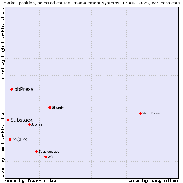 Market position of bbPress vs. MODx vs. Substack