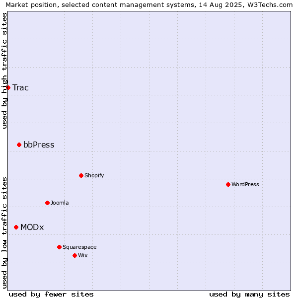 Market position of bbPress vs. MODx vs. Trac