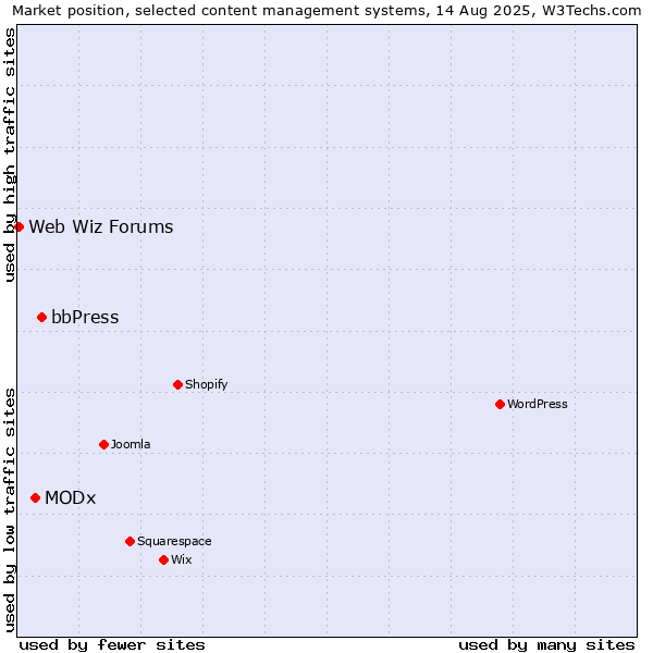 Market position of bbPress vs. MODx vs. Web Wiz Forums