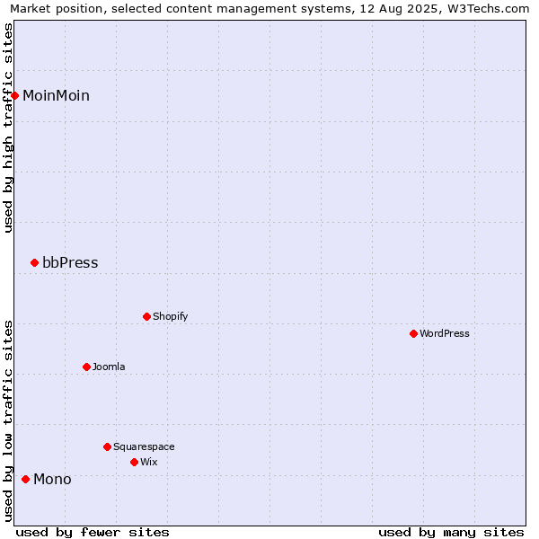 Market position of bbPress vs. Mono vs. MoinMoin