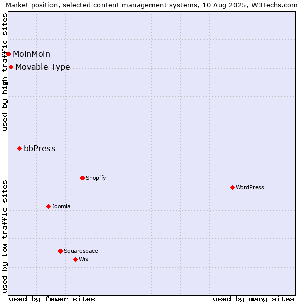 Market position of bbPress vs. Movable Type vs. MoinMoin