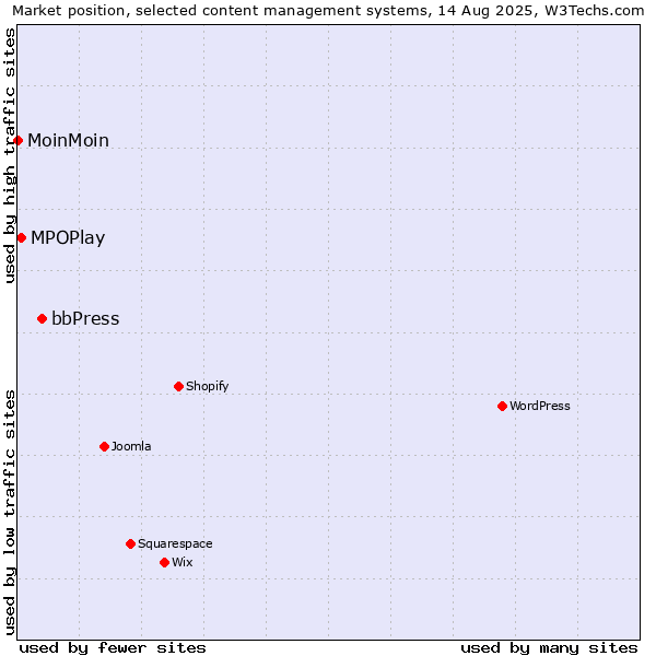 Market position of bbPress vs. MPOPlay vs. MoinMoin