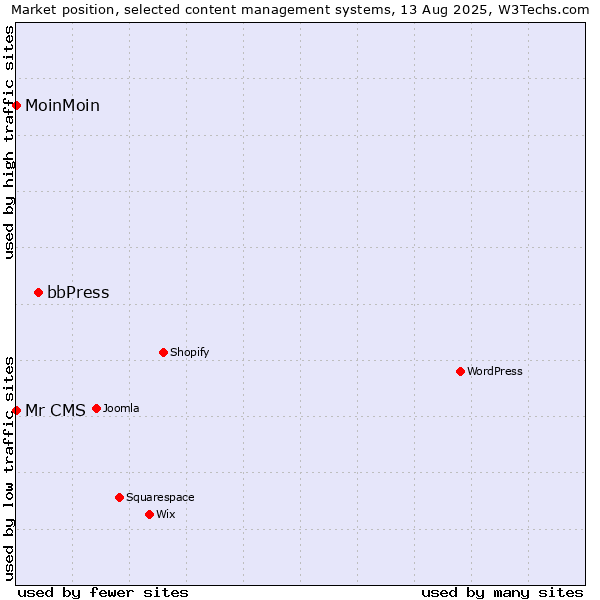 Market position of bbPress vs. MoinMoin vs. Mr CMS