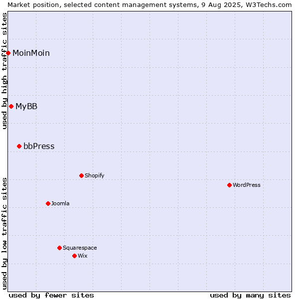 Market position of bbPress vs. MyBB vs. MoinMoin