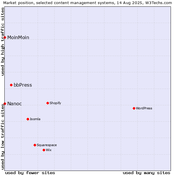 Market position of bbPress vs. MoinMoin vs. Nanoc