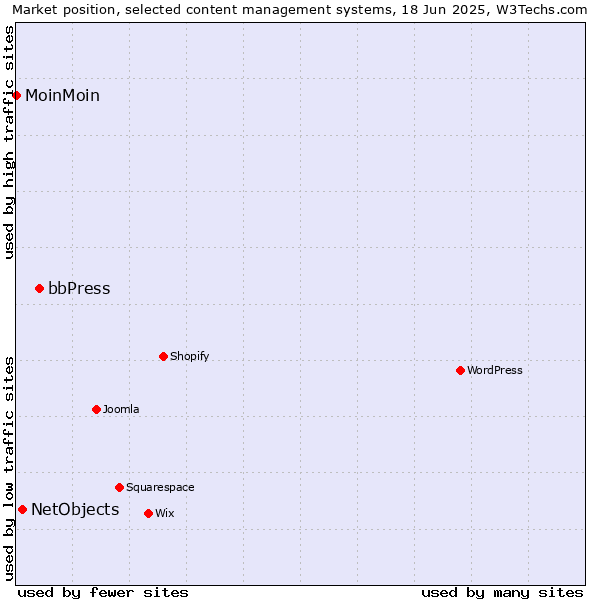 Market position of bbPress vs. NetObjects vs. MoinMoin