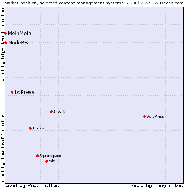 Market position of bbPress vs. NodeBB vs. MoinMoin