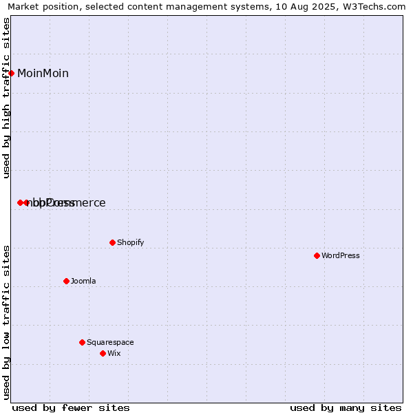 Market position of bbPress vs. nopCommerce vs. MoinMoin