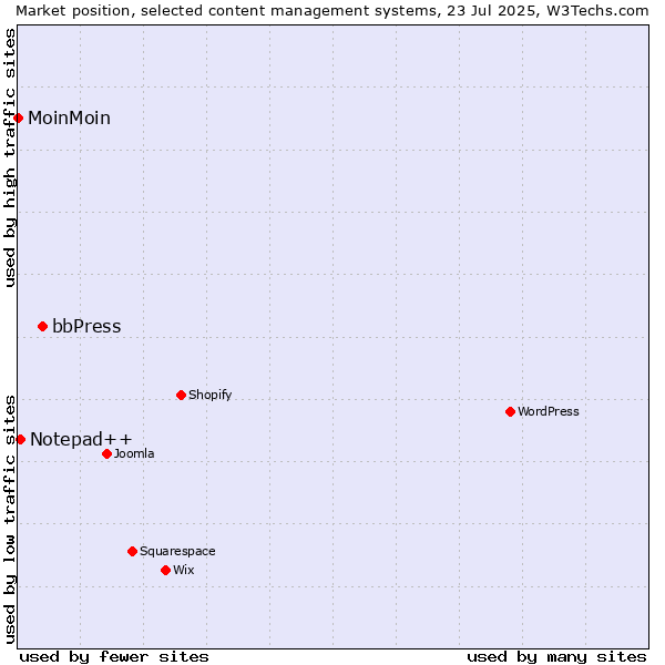 Market position of bbPress vs. Notepad++ vs. MoinMoin