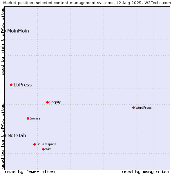 Market position of bbPress vs. NoteTab vs. MoinMoin