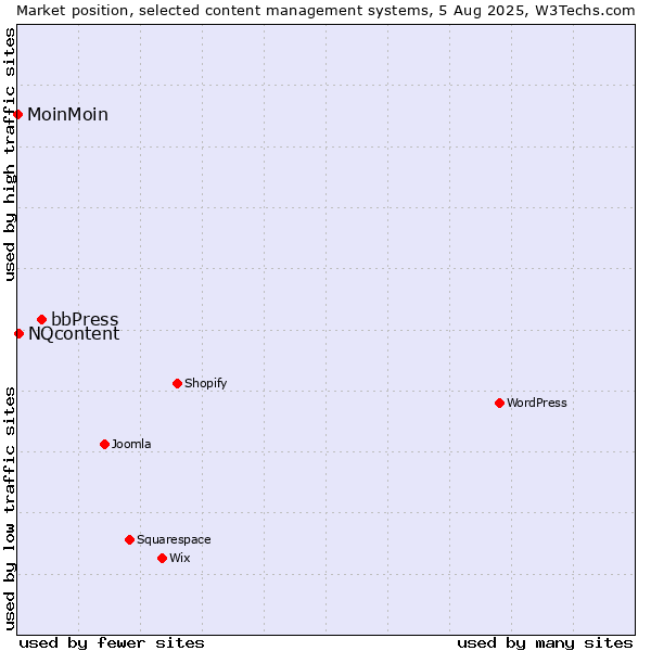 Market position of bbPress vs. NQcontent vs. MoinMoin