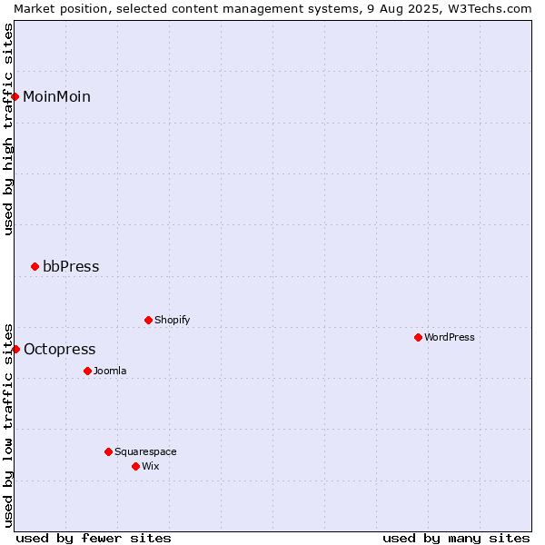 Market position of bbPress vs. Octopress vs. MoinMoin