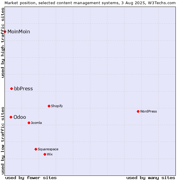 Market position of bbPress vs. Odoo vs. MoinMoin