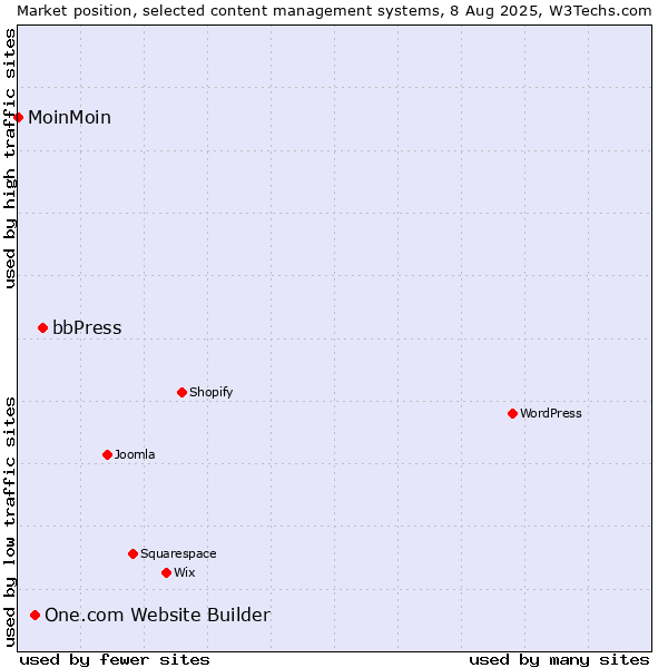 Market position of bbPress vs. One.com Website Builder vs. MoinMoin