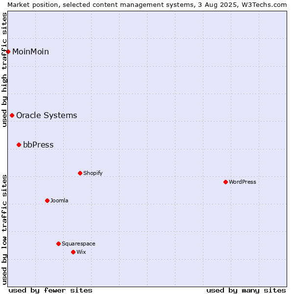 Market position of bbPress vs. Oracle Systems vs. MoinMoin