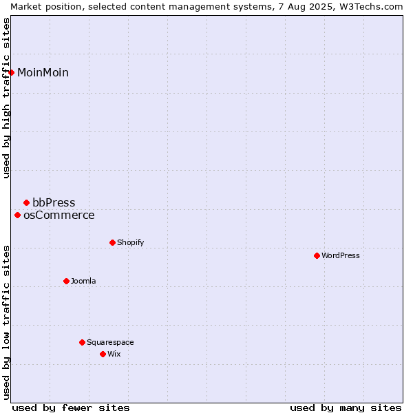 Market position of bbPress vs. osCommerce vs. MoinMoin