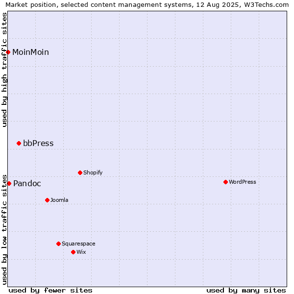 Market position of bbPress vs. Pandoc vs. MoinMoin