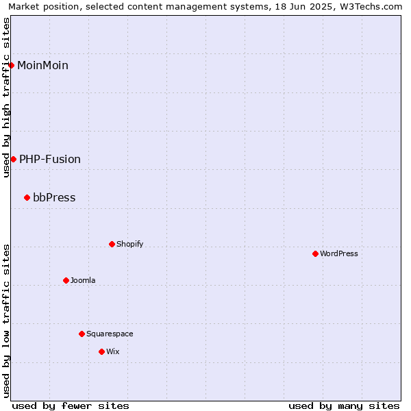 Market position of bbPress vs. PHP-Fusion vs. MoinMoin