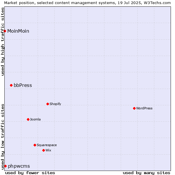 Market position of bbPress vs. phpwcms vs. MoinMoin