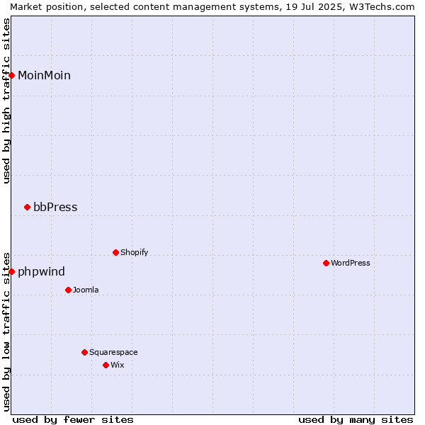 Market position of bbPress vs. phpwind vs. MoinMoin