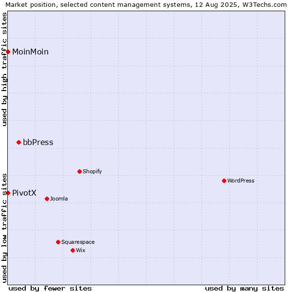 Market position of bbPress vs. MoinMoin vs. PivotX