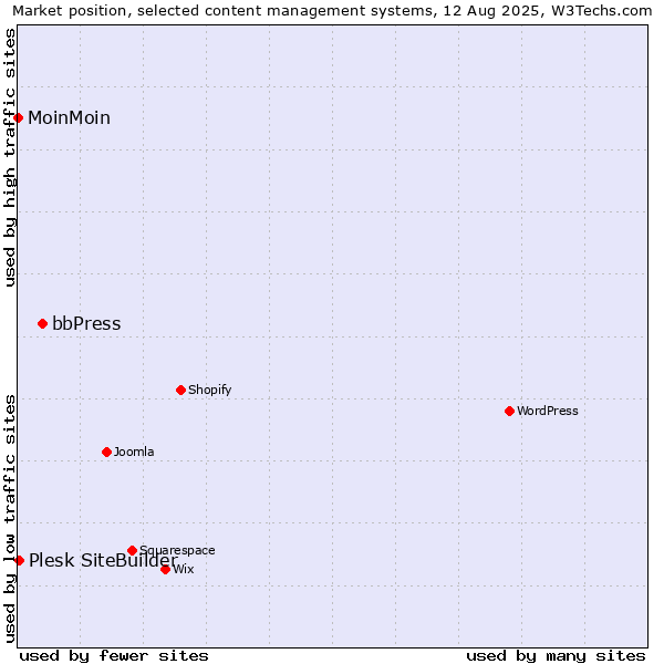Market position of bbPress vs. Plesk SiteBuilder vs. MoinMoin