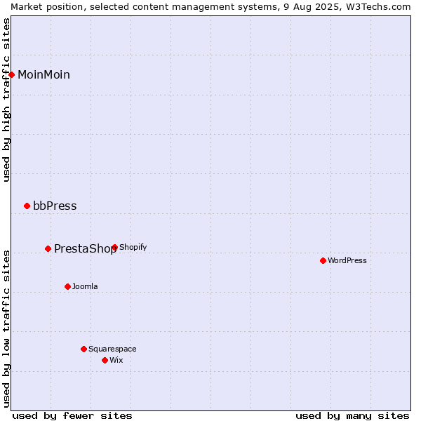 Market position of PrestaShop vs. bbPress vs. MoinMoin