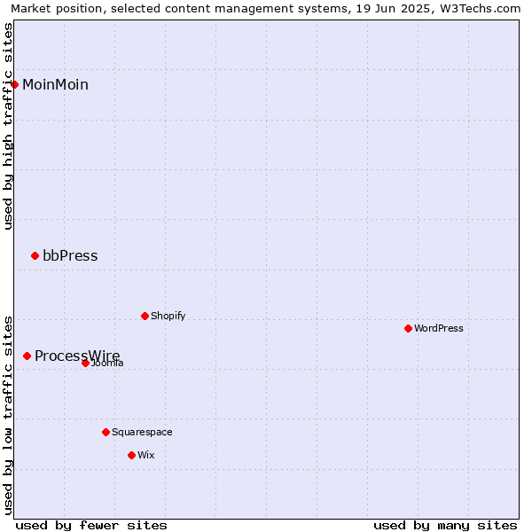 Market position of bbPress vs. ProcessWire vs. MoinMoin