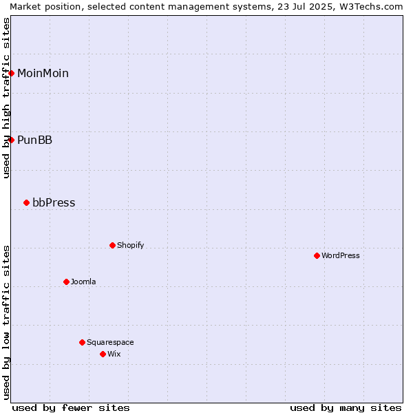 Market position of bbPress vs. MoinMoin vs. PunBB