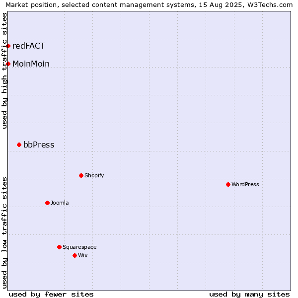 Market position of bbPress vs. MoinMoin vs. redFACT