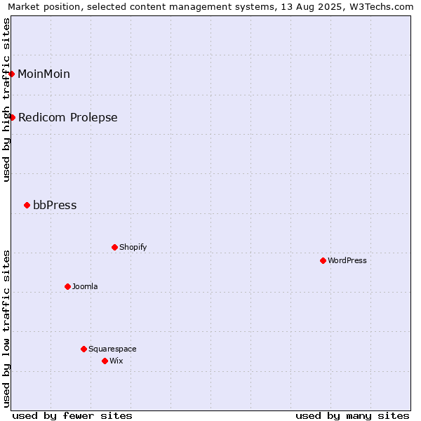 Market position of bbPress vs. Redicom Prolepse vs. MoinMoin
