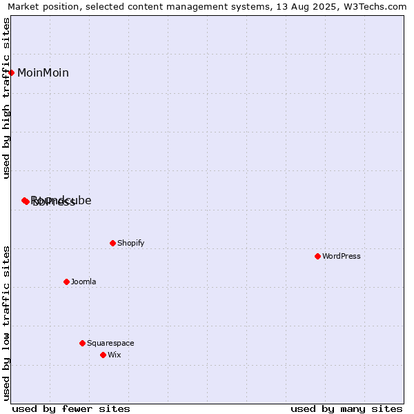 Market position of bbPress vs. Roundcube vs. MoinMoin