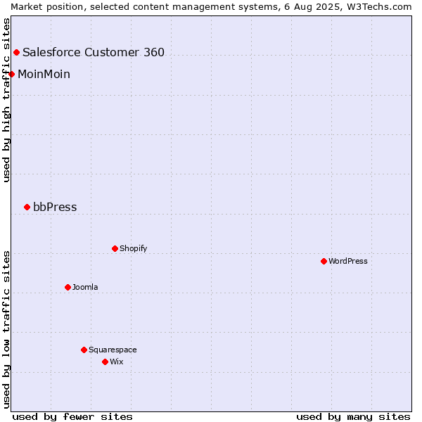 Market position of bbPress vs. Salesforce Customer 360 vs. MoinMoin
