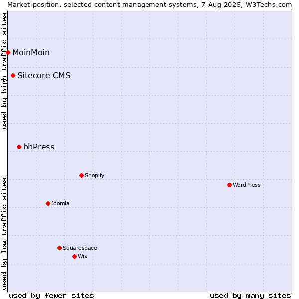 Market position of bbPress vs. Sitecore CMS vs. MoinMoin