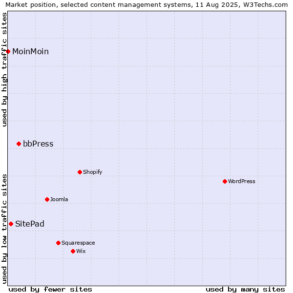 Market position of bbPress vs. SitePad vs. MoinMoin
