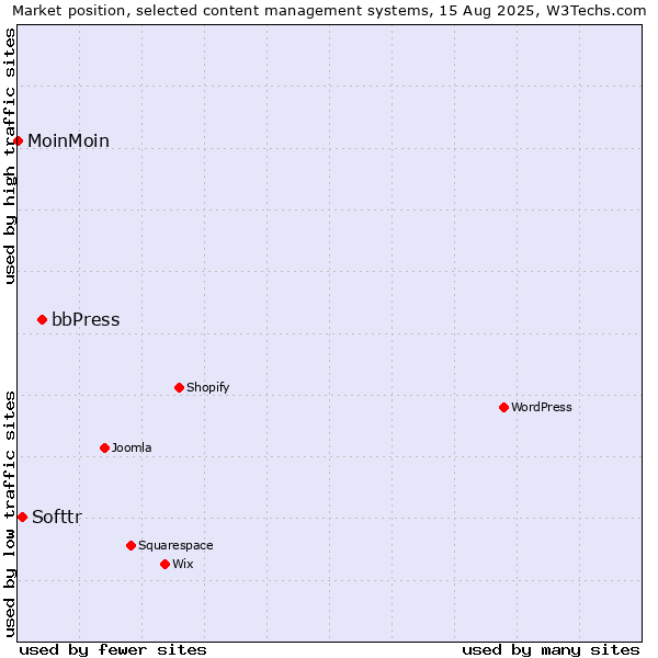 Market position of bbPress vs. Softtr vs. MoinMoin